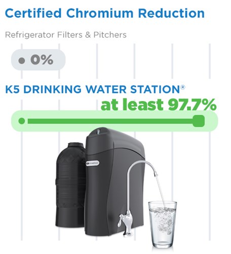 K5 Certified for Chromium Reduction of at least 97.7%