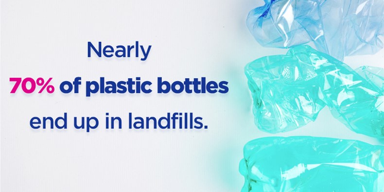 Nearly 70% of plastic bottles end up in a landfill